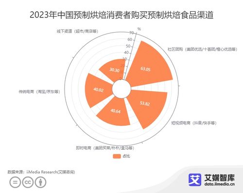 中國預(yù)制烘焙行業(yè)消費(fèi)行為調(diào)查 不同群體消費(fèi)特征分析