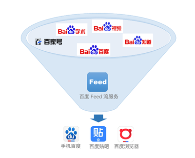 支撐億級(jí)用戶“刷手機(jī)”，F(xiàn)eed流背后的新技術(shù)裝備有多牛？