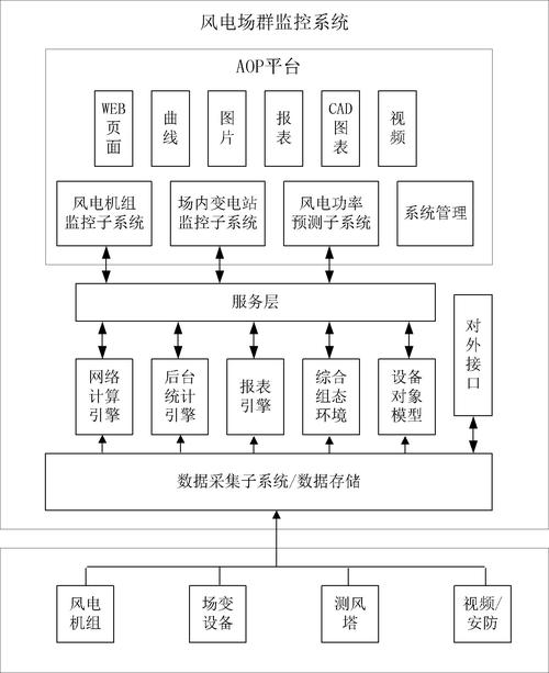 風電場群遠程實時監控系統研發探析